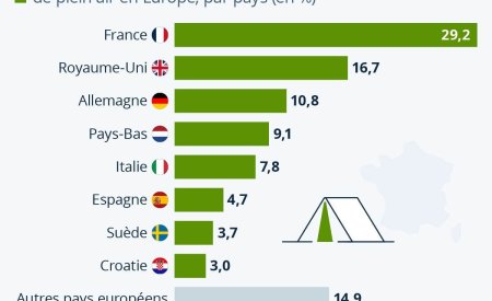 La France, championne européenne du camping