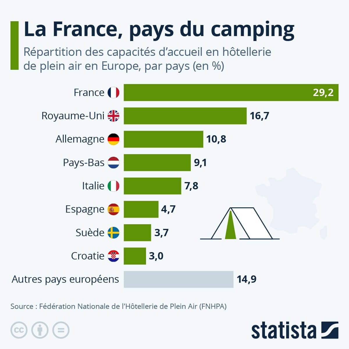 La France, championne européenne du camping