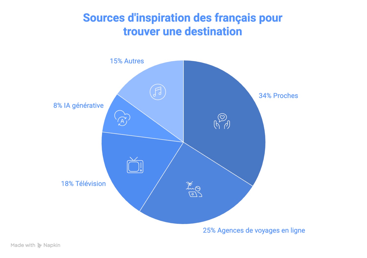 Sources d'inspiration des français pour trouver une destination